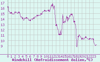 Courbe du refroidissement olien pour Ploumanac