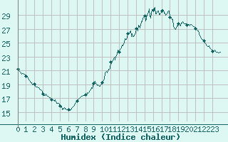 Courbe de l'humidex pour Lyon - Saint-Exupry (69)