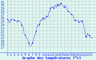 Courbe de tempratures pour Vichy (03)