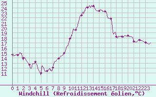 Courbe du refroidissement olien pour Calais / Marck (62)
