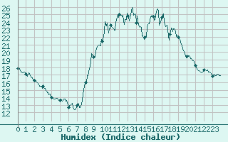 Courbe de l'humidex pour Bignan (56)