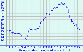 Courbe de tempratures pour Cessy (01)