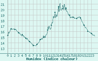 Courbe de l'humidex pour Toulouse-Francazal (31)