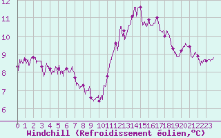 Courbe du refroidissement olien pour Ile de Groix (56)