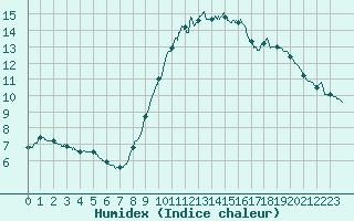 Courbe de l'humidex pour Lorient (56)