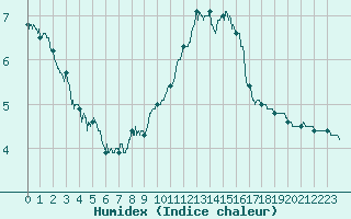 Courbe de l'humidex pour Paris - Montsouris (75)