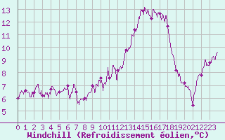 Courbe du refroidissement olien pour Epinal (88)