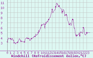 Courbe du refroidissement olien pour Avord (18)