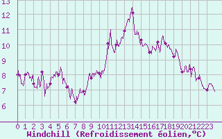 Courbe du refroidissement olien pour Creil (60)