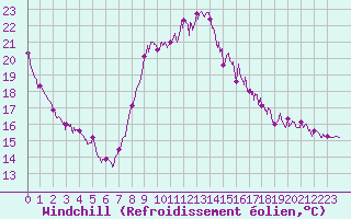 Courbe du refroidissement olien pour Le Touquet (62)