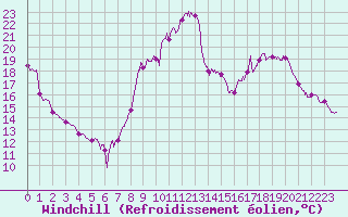 Courbe du refroidissement olien pour Blois (41)