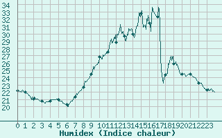 Courbe de l'humidex pour Aix-en-Provence (13)