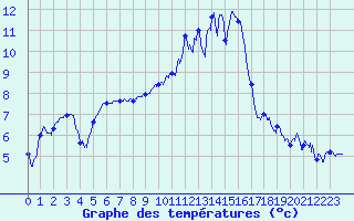 Courbe de tempratures pour Saint-Quentin (02)
