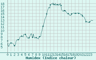 Courbe de l'humidex pour Salon-de-Provence (13)