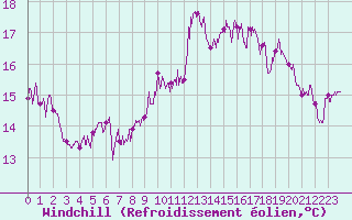 Courbe du refroidissement olien pour Quimper (29)