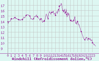 Courbe du refroidissement olien pour Ploumanac