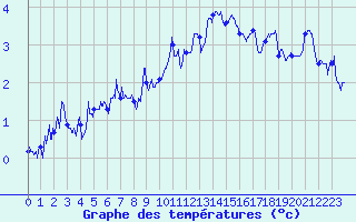 Courbe de tempratures pour Embrun (05)