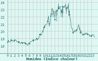 Courbe de l'humidex pour Ploumanac'h (22)