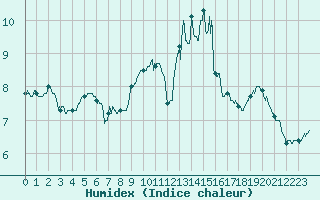 Courbe de l'humidex pour Mont-Saint-Vincent (71)