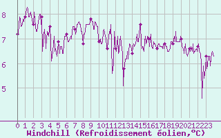Courbe du refroidissement olien pour Ile de Batz (29)