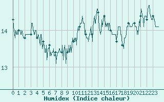 Courbe de l'humidex pour Cap de la Hague (50)