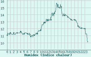 Courbe de l'humidex pour Tarbes (65)