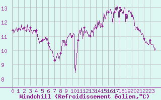 Courbe du refroidissement olien pour Dieppe (76)