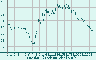 Courbe de l'humidex pour Pointe de Chassiron (17)