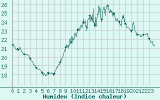 Courbe de l'humidex pour Montpellier (34)