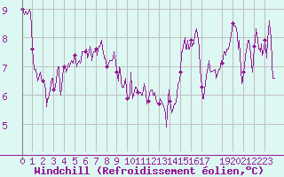 Courbe du refroidissement olien pour Ile d