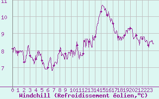 Courbe du refroidissement olien pour Angoulme - Brie Champniers (16)