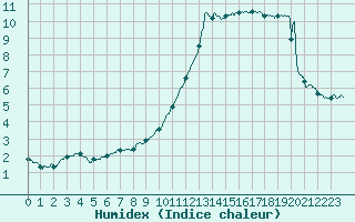 Courbe de l'humidex pour Cannes (06)