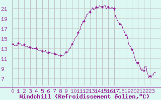 Courbe du refroidissement olien pour Perpignan (66)