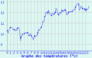 Courbe de tempratures pour Ile du Levant (83)