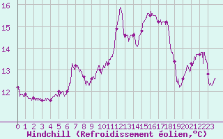 Courbe du refroidissement olien pour Angoulme - Brie Champniers (16)