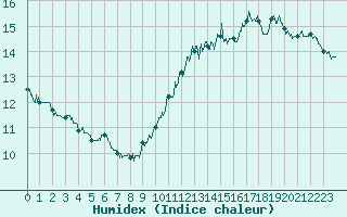 Courbe de l'humidex pour Toulouse-Blagnac (31)