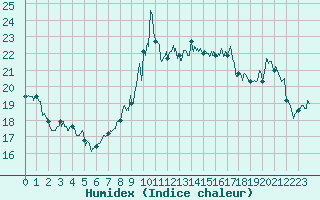 Courbe de l'humidex pour Dieppe (76)