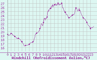 Courbe du refroidissement olien pour Perpignan (66)