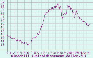 Courbe du refroidissement olien pour Nancy - Ochey (54)