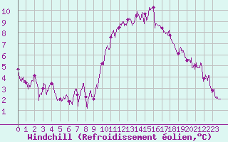 Courbe du refroidissement olien pour Laval (53)