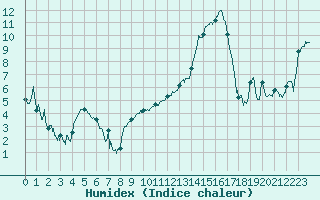 Courbe de l'humidex pour Valence (26)