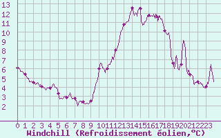 Courbe du refroidissement olien pour Nice (06)