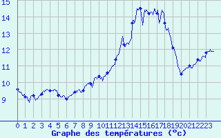 Courbe de tempratures pour Ile de Groix (56)