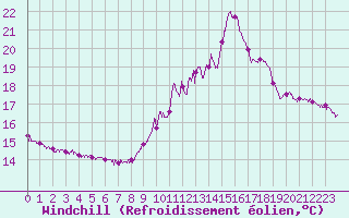 Courbe du refroidissement olien pour Ploudalmezeau (29)