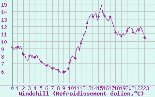 Courbe du refroidissement olien pour La Rochelle - Aerodrome (17)