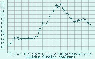Courbe de l'humidex pour Clermont-Ferrand (63)