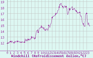 Courbe du refroidissement olien pour Cap Gris-Nez (62)