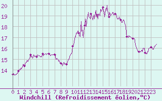 Courbe du refroidissement olien pour Landivisiau (29)