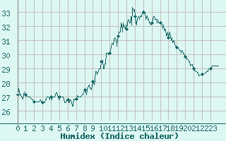 Courbe de l'humidex pour Dunkerque (59)