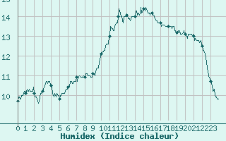 Courbe de l'humidex pour Evreux (27)